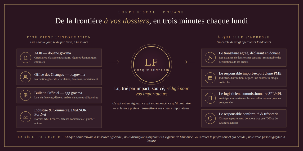 Lundi Fiscal · Douane — d'où vient l'information (ADII, Office des Changes, Bulletin Officiel, Industrie et Commerce, IMANOR, PortNet) et à qui elle s'adresse (transitaires, import-export, logisticiens, conformité)