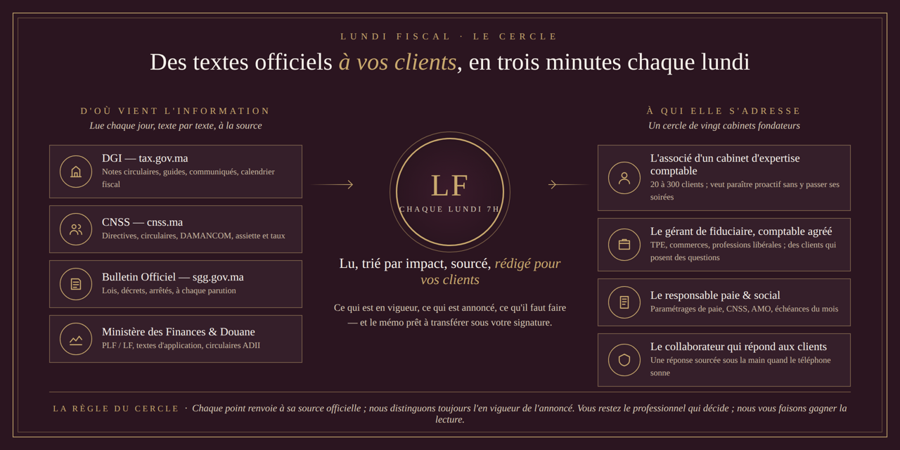 Lundi Fiscal — d'où vient l'information (DGI, CNSS, Bulletin Officiel, Finances et Douane) et à qui elle s'adresse (associés de cabinets, fiduciaires, responsables paie, collaborateurs)